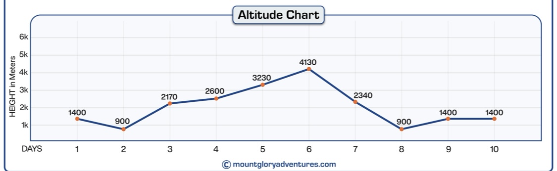 ABC Trek Altitude Profile
