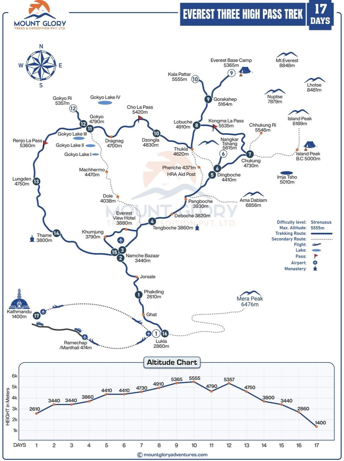 Everest Three PassesTrek Map