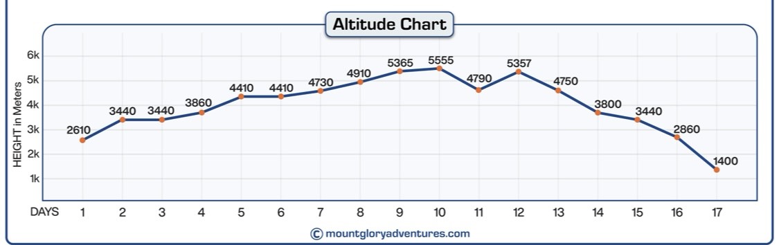 Elevation Chart of Everest Three Passes Trek