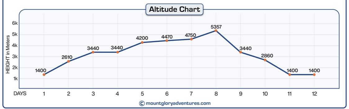 Gokyo Lake Trek Altitude Cart