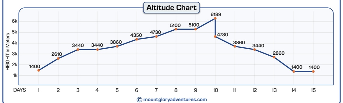 Elevation Chart of Island Peak Climbing