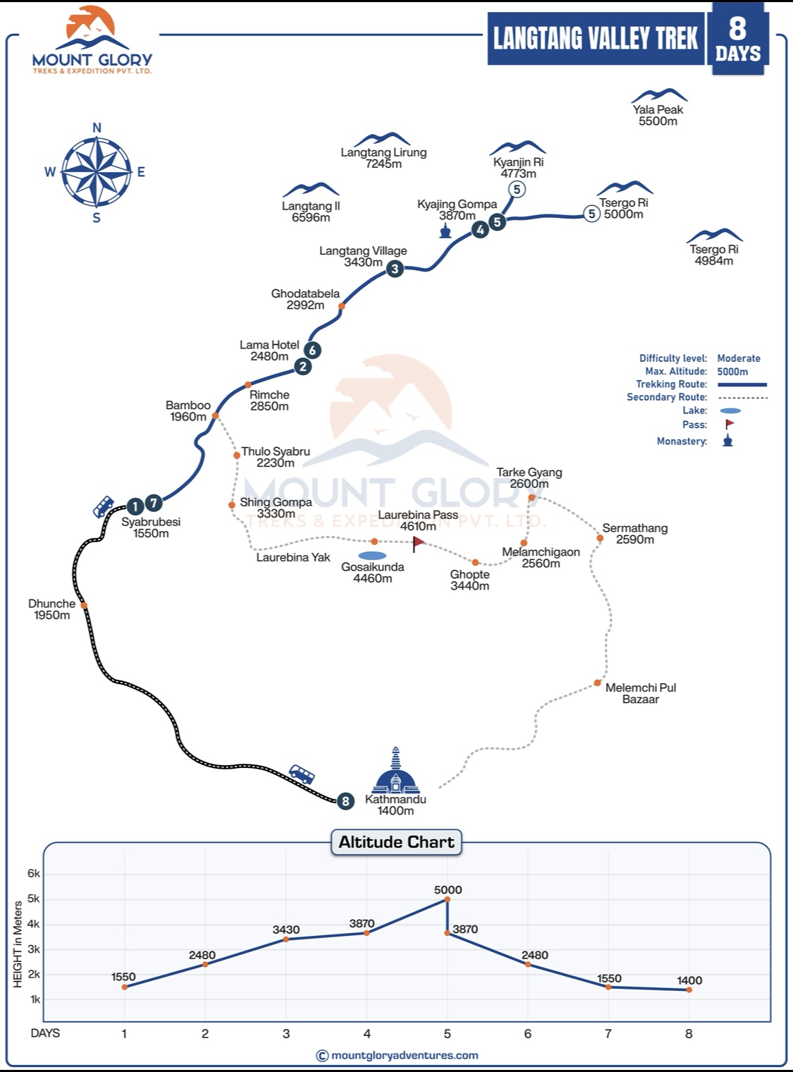 Langtang Valley Trek Map