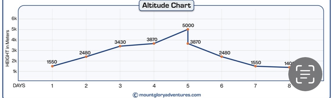Altitude Map of Langtang Trek 8 Days