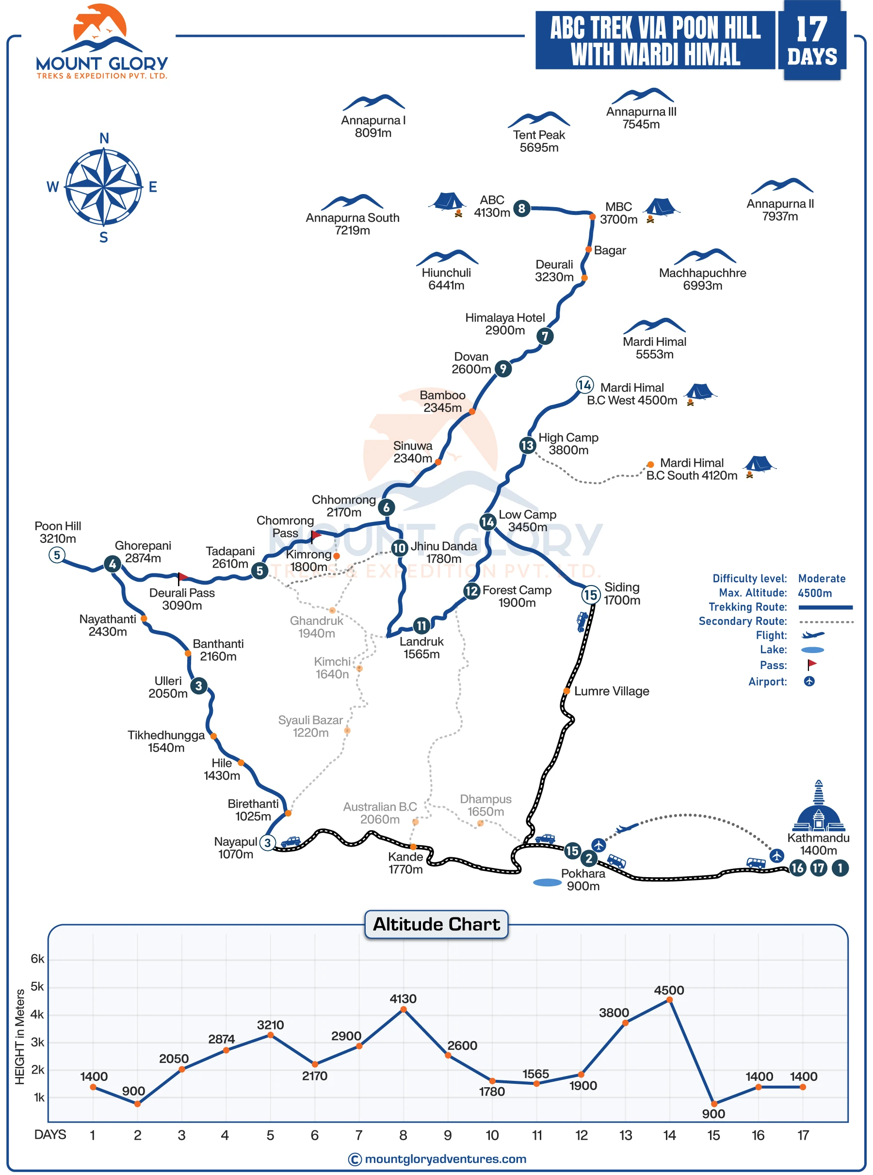 ABC Trek via Poon Hill with Mardi Himal map