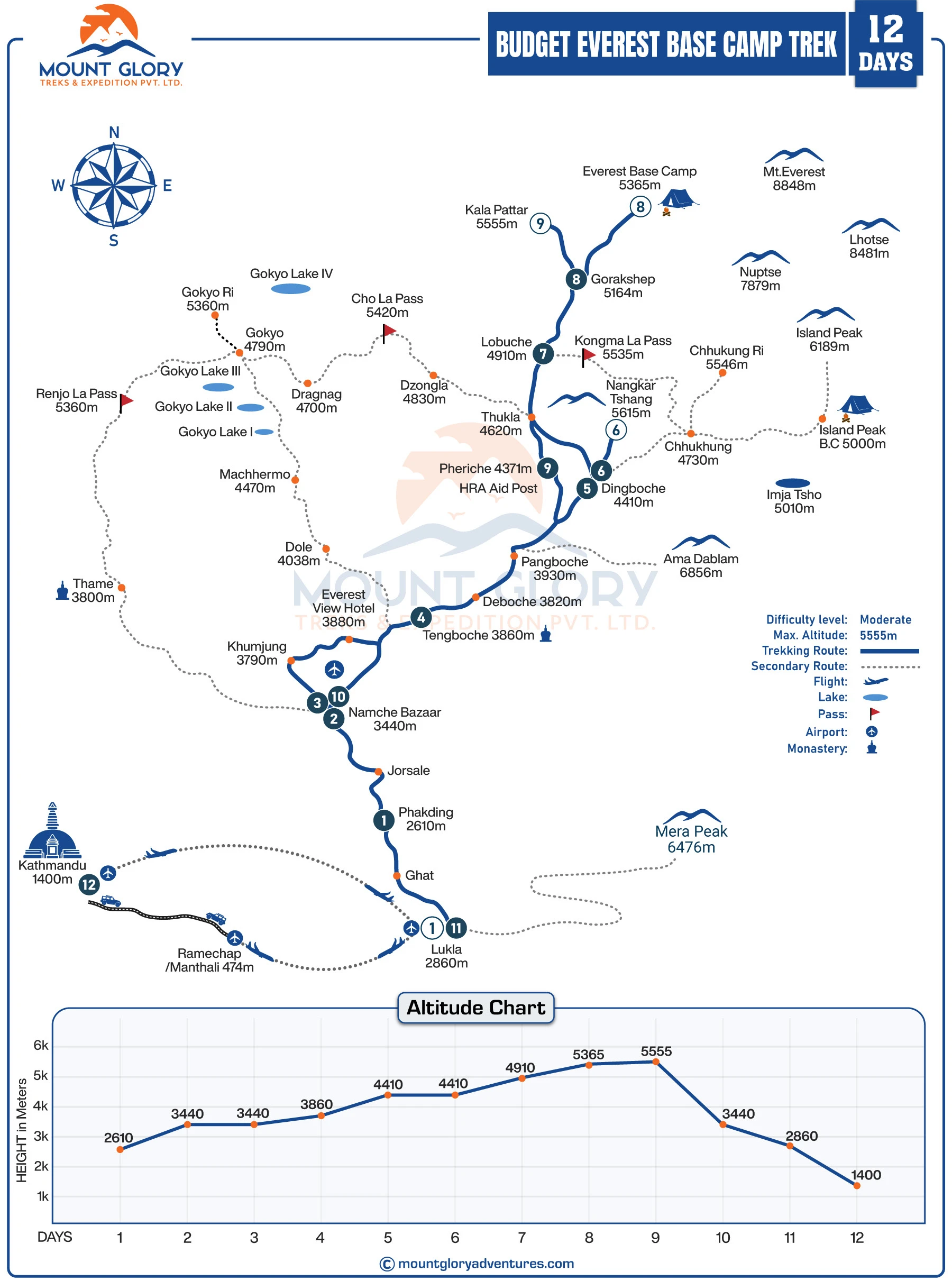 Budget Everest Base Camp Trek map