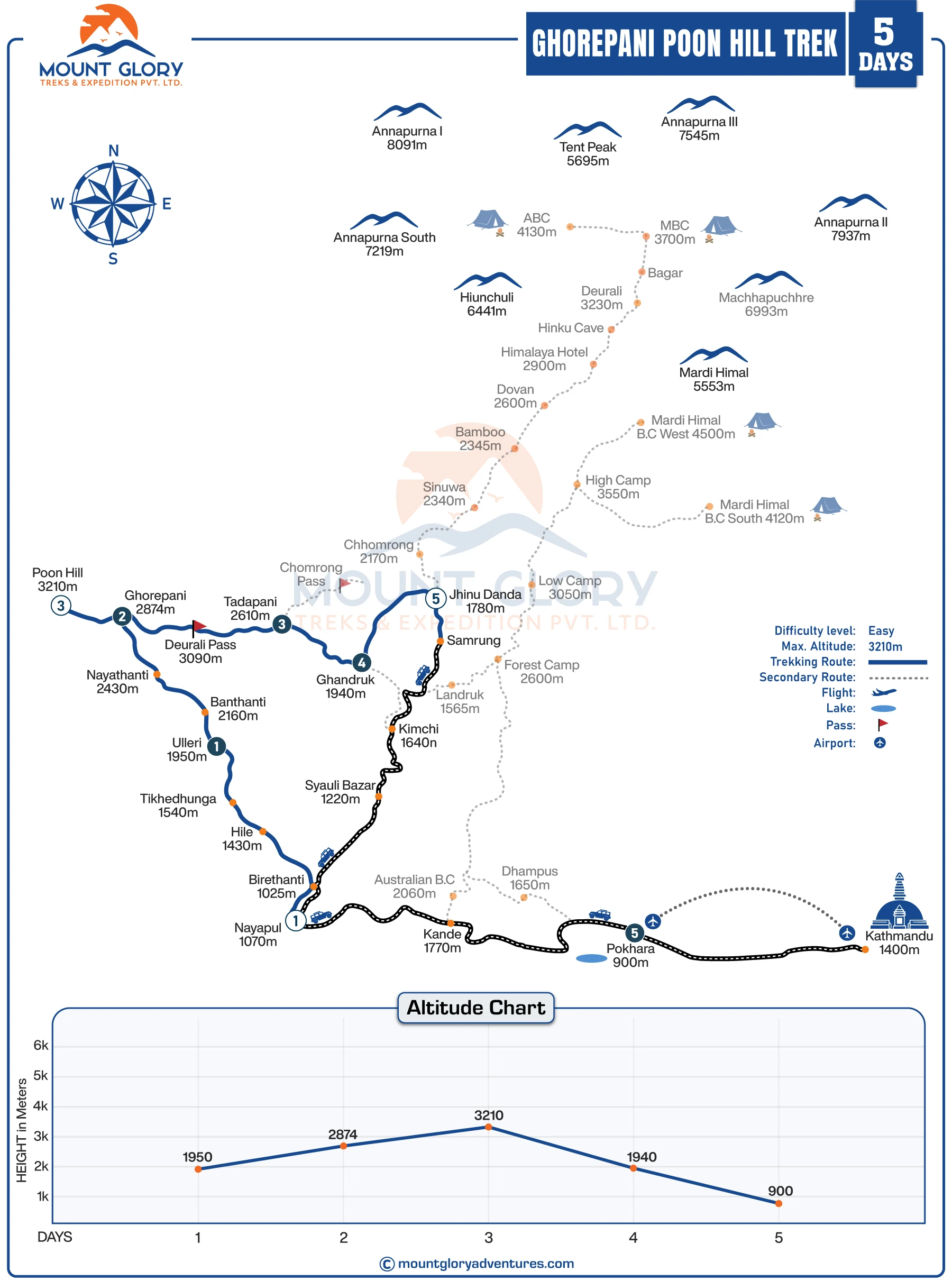 Ghorepani Poon Hill Trek 5 Days map