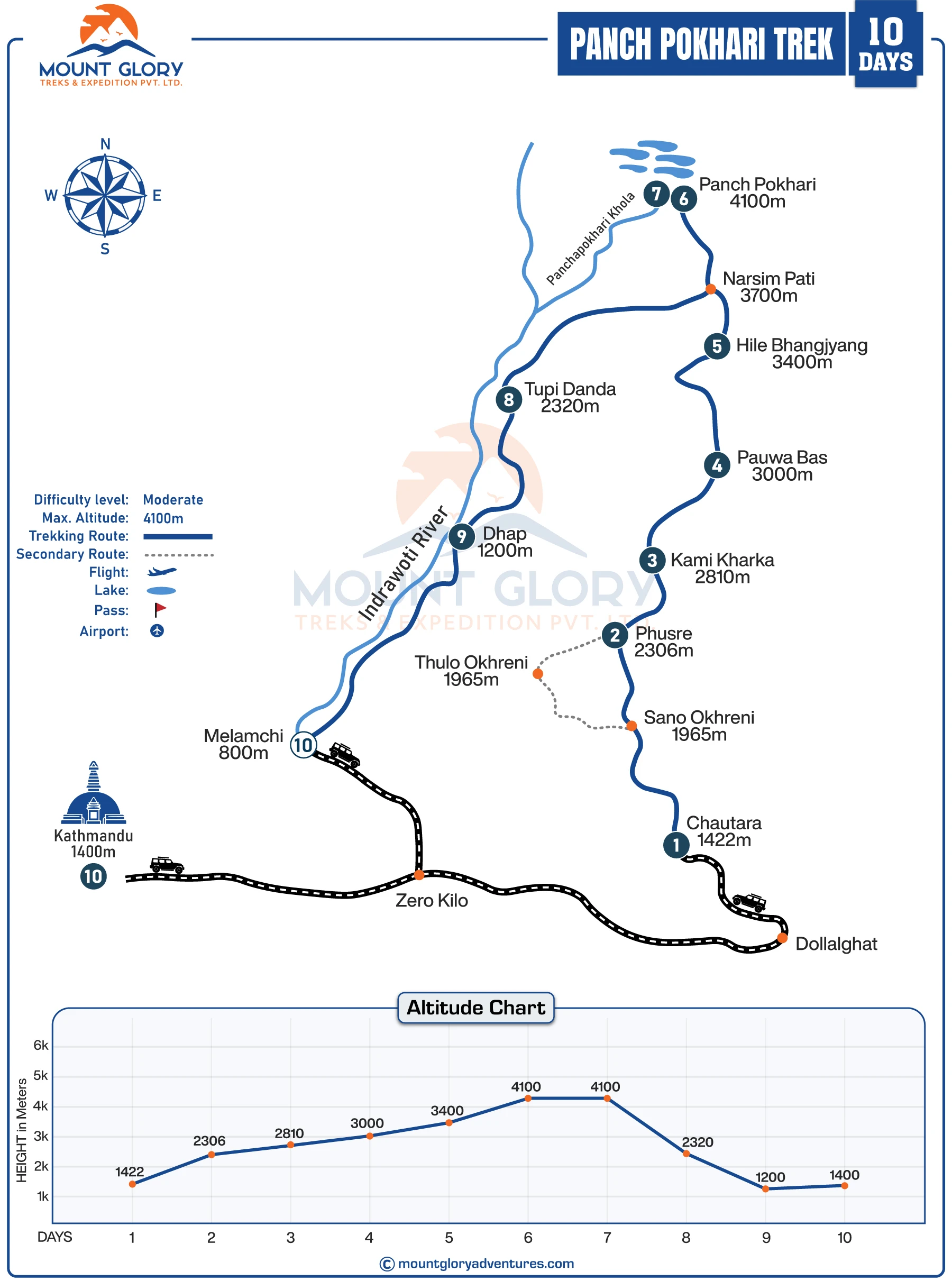 Panch Pokhari Trek map