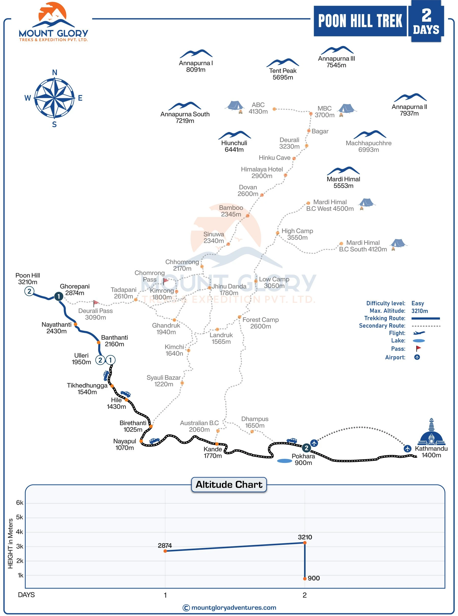 Poon Hill Trek 2 Days map