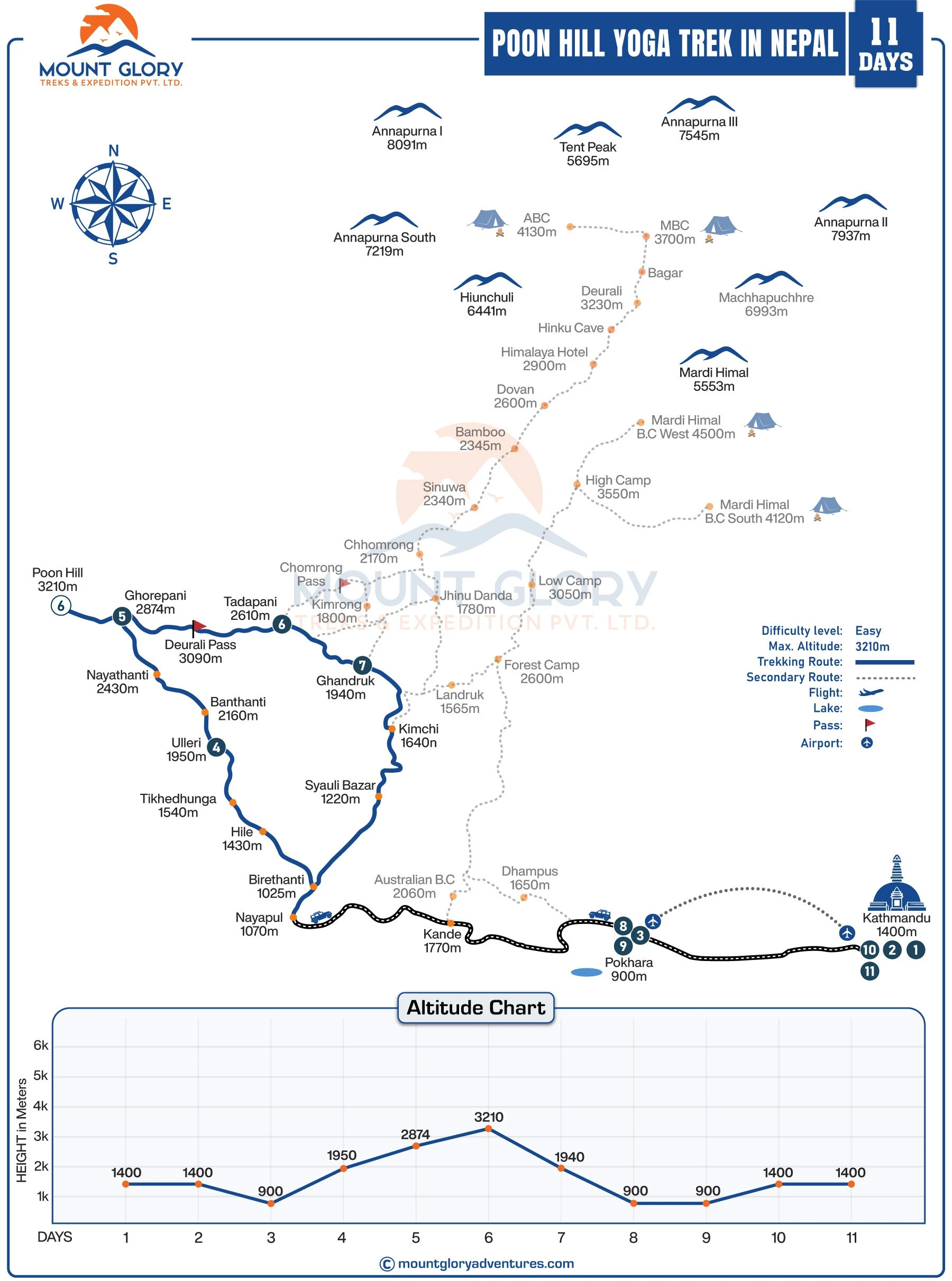 Poon Hill Yoga Trek in Nepal map